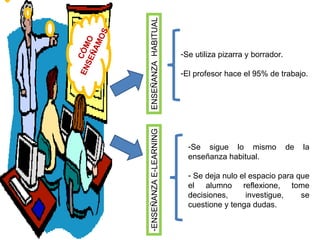 CÓMO ENSEÑAMOS ENSEÑANZA  HABITUAL Se utiliza pizarra y borrador. El profesor hace el 95% de trabajo. ENSEÑANZA E-LEARNING Se sigue lo mismo de la enseñanza habitual. Se deja nulo el espacio para que el alumno reflexione, tome decisiones, investigue, se cuestione y tenga dudas. 
