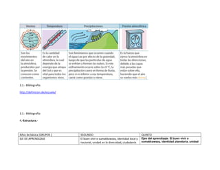 3.1.- Bibliografía:

http://definicion.de/escuela/




3.1.- Bibliografía:

4.-Estructura.-



Años de básica (GRUPOS )        SEGUNDO                                          QUINTO
EJE DE APRENDIZAJE              El buen vivir o sumakkawsay, identidad local y   Ejes del aprendizaje: El buen vivir o
                                nacional, unidad en la diversidad, ciudadanía    sumakkawsay, identidad planetaria, unidad
 
