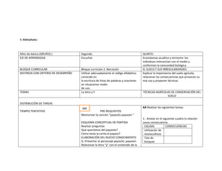 4.-Estructura.-



Años de básica (GRUPOS )             Segundo                                          QUINTO
EJE DE APRENDIZAJE                   Escuchar                                         Ecosistemas acuático y terrestre: los
                                                                                      individuos interactúan con el medio y
                                                                                      conforman la comunidad biológica.
BLOQUE CURRICULAR                    Bloque curricular 2. Narración                   EL SUELO Y SUS IRREGULARIDADES.
DESTREZA CON CRITERIO DE DESEMPEÑO   Utilizar adecuadamente el código alfabético      Explicar la importancia del suelo agrícola,
                                     conocido en                                      relacionar las consecuencias que provocan su
                                     la escritura de listas de palabras y oraciones   mal uso y proponer técnicas
                                     en situaciones reales
                                     de uso.
TEMAS                                La letra y Y                                     TÉCNICAS AGRÍCOLAS DE CONSERVACIÓN DEL
                                                                                                      SUELO

DISTRIBUCIÓN DE TAREAS
                                     AM                                               AA Realizar las siguientes tareas:
TIEMPO TENTATIVO                                   PRE-REQUISITOS
                                     Memorizar la canción “payasito payasón ”
                                                                                      1.- Anotar en el siguiente cuadro la relación
                                     ESQUEMA CONCEPTUAL DE PARTIDA                    causa consecuencia.
                                     Realizar preguntas                                CAUSAS            CONSECUENCIAS
                                     Qué queríamos del payasito?                       Utilización de
                                     Cómo tenía la carita el payaso?                   monocultivos
                                     ELABORACIÓN DEL NUEVO CONOCIMIENTO                Tala de
                                     G.-Presentar al personaje payasito ,payasón       bosques
                                     Relacionar la letra “y” con el contenido de la
 