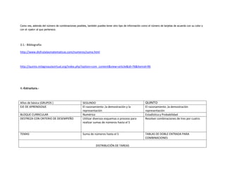 Como ves, además del número de combinaciones posibles, también puedes tener otro tipo de información como el número de tarjetas de acuerdo con su color o
con el «palo» al que pertenece.




3.1.- Bibliografía:

http://www.disfrutalasmatematicas.com/numeros/suma.html



http://quinto.milagroaulavirtual.org/index.php?option=com_content&view=article&id=76&Itemid=96




4.-Estructura.-



Años de básica (GRUPOS )                            SEGUNDO                                             QUINTO
EJE DE APRENDIZAJE                                  El razonamiento ,la demostración y la               El razonamiento ,la demostración
                                                    representación                                      representación
BLOQUE CURRICULAR                                   Numérico                                            Estadística y Probabilidad
DESTREZA CON CRITERIO DE DESEMPEÑO                  Utilizar diversos esquemas o proceso para           Resolver combinaciones de tres por cuatro.
                                                    realizar sumas de números hasta el 5


TEMAS                                               Suma de números hasta el 5                          TABLAS DE DOBLE ENTRADA PARA
                                                                                                        COMBINACIONES

                                                               DISTRIBUCIÓN DE TAREAS
 
