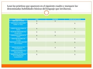 Lean las prácticas que aparecen en el siguiente cuadro y marquen las
denominadas habilidades básicas del lenguaje que involucran.



         PRACTICAS          LEER           ESCRIBIR        HABLAR/ESCUCHAR
     RESUMIR UN TEXTO        X                X
   EXPONER LO APRENDIDO      X                                   X
      SOBRE UN TEMA.


   COMENTAR CON OTROS UN     X                                   X
          TEXTO.
   PLANEAR Y REALIZAR UNA    X                X                  x
        ENTREVISTA.
   CORREGIR EN PAREJAS UN    X                X
           TEXTO
    ENSAYAR UNA OBRA DE      X                                   X
          TEATRO
  PREPARAR LA DECLAMACIÓN                     X                  X
        DE UN POEMA


    TOMAR NOTAS EN UNA                        X                  X
       CONFERENCIA
   LEERLE UN CUENTO A UN     X                                   X
       NIÑO PEQUEÑO
   PRESENTAR LAS NOTICIAS    X                                   X
      EN UN PROGRAMA
        RADIOFÓNICO
 