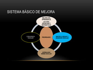 SISTEMA BÁSICO DE MEJORA
PRIORIDADES
MEJORA DEL
APRENDIZAJE
LECTURA,
ESCRITURA Y
MATEMÁTICAS
ABATIR EL REZAGO Y
ABANDONO ESCOLAR
NORMALIDAD
MÍNIMA ESCOLAR
CONVIVENCIA
ESCOLAR
 