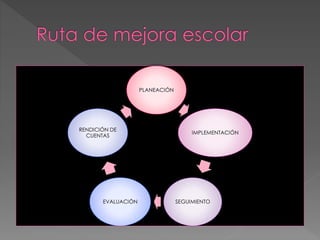 PLANEACIÓN
IMPLEMENTACIÓN
SEGUIMIENTOEVALUACIÓN
RENDICIÓN DE
CUENTAS
 