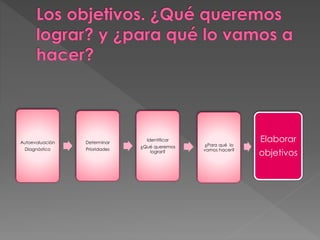 Autoevaluación
Diagnóstico
Determinar
Prioridades
Identificar
¿Qué queremos
lograr?
¿Para qué lo
vamos hacer?
Elaborar
objetivos
 