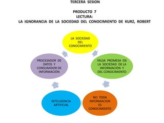  TERCERA  SESION PRODUCTO  7LECTURA:LA  IGNORANCIA  DE  LA  SOCIEDAD  DEL  CONOCIMIENTO  DE  KURZ,  ROBERT   