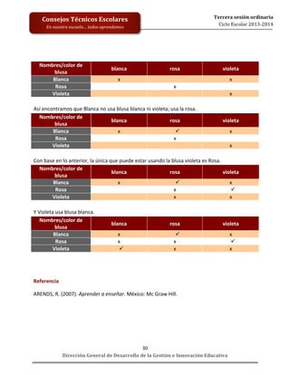 
	
  
	
  
	
  
	
  
	
  
	
  

Tercera	
  sesión	
  ordinaria	
  
Ciclo	
  Escolar	
  2013-­‐2014	
  

Consejos	
  Técnicos	
  Escolares	
  
En	
  nuestra	
  escuela…	
  todos	
  aprendemos	
  

Nombres/color	
  de	
  
blusa	
  
Blanca	
  
Rosa	
  
Violeta	
  

blanca	
  
x	
  

violeta	
  

x	
  
	
  

x	
  
	
  
x	
  

	
  
	
  

	
  

rosa	
  

	
  
Así	
  encontramos	
  que	
  Blanca	
  no	
  usa	
  blusa	
  blanca	
  ni	
  violeta;	
  usa	
  la	
  rosa.	
  
Nombres/color	
  de	
  
blanca	
  
rosa	
  
violeta	
  
blusa	
  
Blanca	
  
x	
  
 	
  
x	
  
Rosa	
  
	
  
x	
  
	
  
Violeta	
  
	
  
	
  
x	
  
	
  
Con	
  base	
  en	
  lo	
  anterior,	
  la	
  única	
  que	
  puede	
  estar	
  usando	
  la	
  blusa	
  violeta	
  es	
  Rosa.	
  
Nombres/color	
  de	
  
blanca	
  
rosa	
  
violeta	
  
blusa	
  
Blanca	
  
x	
  
 	
  
x	
  
Rosa	
  
	
  
x	
  
 	
  
Violeta	
  
	
  
x	
  
x	
  
	
  
Y	
  Violeta	
  usa	
  blusa	
  blanca.	
  
Nombres/color	
  de	
  
blanca	
  
rosa	
  
violeta	
  
blusa	
  
Blanca	
  
x	
  
 	
  
x	
  
Rosa	
  
x	
  
x	
  
 	
  
Violeta	
  
 	
  
x	
  
x	
  
	
  
	
  
Referencia	
  
ARENDS,	
  R.	
  (2007).	
  Aprender	
  a	
  enseñar.	
  México:	
  Mc	
  Graw	
  Hill.	
  
	
  

	
  

30	
  
Dirección	
  General	
  de	
  Desarrollo	
  de	
  la	
  Gestión	
  e	
  Innovación	
  Educativa	
  

 