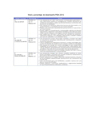 Nivel y porcentaje de desempeño PISA 2012
 