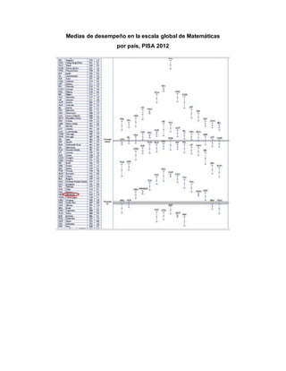 Medias de desempeño en la escala global de Matemáticas
por país, PISA 2012
 