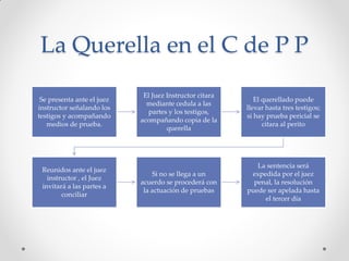 La Querella en el C de P P
Se presenta ante el juez
instructor señalando los
testigos y acompañando
medios de prueba.
El Juez Instructor citara
mediante cedula a las
partes y los testigos,
acompañando copia de la
querella
El querellado puede
llevar hasta tres testigos;
si hay prueba pericial se
citara al perito
Reunidos ante el juez
instructor , el Juez
invitará a las partes a
conciliar
Si no se llega a un
acuerdo se procederá con
la actuación de pruebas
La sentencia será
expedida por el juez
penal, la resolución
puede ser apelada hasta
el tercer día
 