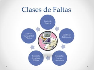 Clases de Faltas
Contra la
Persona
Contra el
Patrimonio
Contra las
buenas
costumbres
Contra la
Seguridad
Pública
Contra la
Tranquilidad
Pública
 
