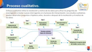Proceso cualitativo.
Enfoque cualitativo Utiliza la recolección y análisis de los datos para afinar las preguntas de
investigación o revelar nuevas interrogantes en el proceso de interpretación. Los estudios cualitativos
pueden desarrollar preguntas e hipótesis antes, durante o después de la recolección y el análisis de
los datos
 