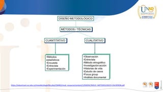 https://eduvirtual.cuc.edu.co/moodle/pluginfile.php/258462/mod_resource/content/1/DISE%C3%91O_METODOLOGICO-CALDERON.pdf
 