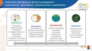 Definición del alcance de la investigación:
exploratorio, descriptivo, correlacional o explicativo
Exploratorios
• Investigan
problemas poco
estudiados
• Indagan desde una
perspectiva
innovadora
• Preparan el terreno
para nuevos estudios
Descriptivos
•Consideran al
fenómeno estudiado
y sus componentes
• Miden conceptos
• Definen variables
Correlacionales
• Asocian conceptos
o variables
• Permiten
predicciones
• Cuantifican
relaciones entre
conceptos o variables
Explicativos
• Determinan las
causas de los
fenómenos
• Son sumamente
estructurados
 