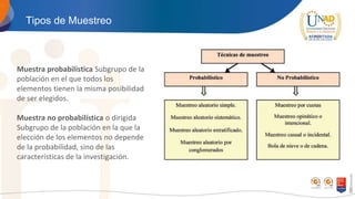 Tipos de Muestreo
Muestra probabilística Subgrupo de la
población en el que todos los
elementos tienen la misma posibilidad
de ser elegidos.
Muestra no probabilística o dirigida
Subgrupo de la población en la que la
elección de los elementos no depende
de la probabilidad, sino de las
características de la investigación.
 
