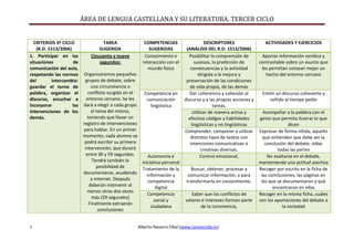 ÁREA DE LENGUA CASTELLANA Y SU LITERATURA. TERCER CICLO
1 Alberto Navarro Elbal (www.tareasccbb.es)
CRITERIOS 3º CICLO
(R.D. 1513/2006)
TAREA
SUGERIDA
COMPETENCIAS
SUGERIDAS
DESCRIPTORES
(ANÁLISIS DEL R.D. 1513/2006)
ACTIVIDADES Y EJERCICIOS
1. Participar en las
situaciones de
comunicación del aula,
respetando las normas
del intercambio:
guardar el turno de
palabra, organizar el
discurso, escuchar e
incorporar las
intervenciones de los
demás.
Cincuenta y nueve
segundos:
Organizaremos pequeños
grupos de debate, sobre
una circunstancia o
conflicto surgido en el
entorno cercano. Se les
dará a elegir a cada grupo
el tema del mismo,
teniendo que llevar un
registro de intervenciones
para hablar. En un primer
momento, cada alumno se
podrá escribir su primera
intervención, que durará
entre 30 y 59 segundos.
Tendrá también la
posibilidad de
documentarse, acudiendo
a internet. Después
deberán intervenir al
menos otras dos veces
más (59 segundos)
Finalmente extraerán
conclusiones
Conocimiento e
interacción con el
mundo físico
Posibilitar la comprensión de
sucesos, la predicción de
consecuencias y la actividad
dirigida a la mejora y
preservación de las condiciones
de vida propia, de las demás
Aportar información verídica y
contrastable sobre un asunto que
les permitan conocer mejor un
hecho del entorno cercano
Competencia en
comunicación
lingüística
Dar coherencia y cohesión al
discurso y a las propias acciones y
tareas,
Emitir un discurso coherente y
ceñido al tiempo pedio
Utilizar de manera activa y
efectiva códigos y habilidades
lingüísticas y no lingüísticas
Acompañar a la palabra con el
gesto que permita ilustrar lo que
dicen
Comprender, componer y utilizar
distintos tipos de textos con
intenciones comunicativas o
creativas diversas.
Expresar de forma nítida, aquello
que entienden que debe ser la
conclusión del debate, oídas
todas las partes
Autonomía e
iniciativa personal
Control emocional, No exaltarse en el debate,
manteniendo una actitud asertiva
Tratamiento de la
información y
competencia
digital
Buscar, obtener, procesar y
comunicar información, y para
transformarla en conocimiento.
Recoger por escrito en la ficha de
las conclusiones, las páginas en
las que se documentaron y qué
encontraron en ellas
Competencia
social y
ciudadana
Saber que los conflictos de
valores e intereses forman parte
de la convivencia,
Recoger en la misma ficha, cuáles
son las aportaciones del debate a
la sociedad
 