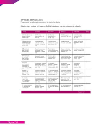 Página 130
Criterios Excelente 10 Sobresaliente 8 Suﬁciente 6 Insuﬁciente 4
Puntuación ﬁnal
Puntaje
1) Identiﬁcan la existencia
de grupos minoritarios
en el país. (10%)
Identiﬁcan tres
grupos minoritarios del
país. (1.0)
Identiﬁcan dos
grupos minoritarios
del país. (0.8)
Identiﬁcan un grupo
minoritario del país. (0.6)
No identiﬁcan ningún
grupo minoritario del
país. (0.4)
Consultan una fuente de
información de internet.
(0.4)
No resaltan características
del grupo minoritario. (0.4)
No presentan los derechos
del grupo minoritario
estudiado. (0.4)
La investigación
presentada no
desarrolla las
indicaciones. (0.4)
La información
presentada no se
basa en la investigación
realizada (0.4)
No presentan informe
escrito. (0.8)
No presentan alternativas
de solución. (0.8)
Consultan fuentes de
información escritas. (0.6)
Resaltan características
poco relevantes del grupo
minoritario. (0.6)
Presentan diﬁcultad para
reconocer los derechos del
grupo minoritario. (0.6)
La investigación
presentada no desarrolla
completamente las
indicaciones. (0.6)
La información presentada
denota poca investigación
y es poco clara, coherente
y veraz. (0.6)
El informe escrito es de
poca calidad y reﬂeja
escasa investigación. (1.2)
Las alternativas propuestas
no son realizables. (1.2)
Consultan fuentes de
información oral y escrita
poco relevantes. (0.8)
Resaltan algunas
características esenciales
del grupo minoritario. (0.8)
Reconocen algunos
derechos del grupo
minoritario. (0.8)
La investigación
presentada se desarrolla
de acuerdo a las
indicaciones dadas. (0.8)
La información presentada
se basa en la investigación
realizada y es poco clara,
coherente y veraz. (0.8)
El informe escrito no sigue
todos los lineamientos
dados pero reﬂeja
investigación. (1.6)
No todas las alternativas
de solución son realizables.
(1.6)
Consultan abundantes
y relevantes fuentes de
información oral y escrita.
(1.0)
Resaltan las características
esenciales del grupo
minoritario en su contexto.
(1.0)
Reconocen los derechos
del grupo minoritario. (1.0)
La investigación presentada
se desarrolla con calidad y
de acuerdo a las indicaciones
dadas. (1.0)
La información presentada
se basa en la investigación
realizada y es clara,
coherente y veraz. (1.0)
El informe escrito reﬂeja la
investigación realizada
conforme a los lineamientos
dados. (2.0)
El equipo ofrece
alternativas pertinentes
de solución. (2.0)
2) Buscan información
complementaria sobre
un grupo minoritario
del país. (10%)
3) Caracterizan al
grupo minoritario
estudiado. (10%)
4) Investigan sobre
los derechos del
grupo minoritario
estudiado. (10%)
5) Investigan
sobre los aspectos
relacionados a la
conformación del
grupo minoritario. (10%)
6) Exponen la
información del
grupo minoritario
investigado. (10%)
7) Presentan
informe escrito
de la investigación
realizada. (20%)
8) Proponen alternativas
de solución ante los
conﬂictos(20%)
CRITERIOS DE EVALUACIÓN
Para evaluar la actividad se propone la siguiente rúbrica
Rúbrica para evaluar el Proyecto: Solidarizándonos con las minorías de mi país.
 
