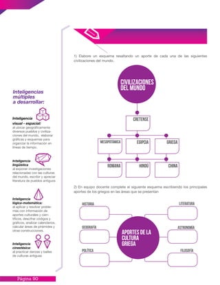Página 90
1) Elabore un esquema resaltando un aporte de cada una de las siguientes
civilizaciones del mundo.
2) En equipo docente complete el siguiente esquema escribiendo los principales
aportes de los griegos en las áreas que se presentan
civilizaciones
del mundo
mesopotámica
romana
egipcia
cretense
Hindú
griega
china
aportes de la
cultura
griega
geografía
historia
política Filosofía
Astronomía
literatura
Inteligencias
múltiples
a desarrollar:
Inteligencia
visual - espacial:
al ubicar geográficamente
diversos pueblos y civiliza-
ciones del mundo, elaborar
gráficas y esquemas para
organizar la información en
líneas de tiempo.
Inteligencia
lingüística
al exponer investigaciones
relacionadas con las culturas
del mundo, escribir y apreciar
literatura de pueblos antiguos
Inteligencia
lógica-matemática:
al aplicar y resolver proble-
mas con información de
aportes culturales y cien-
tíficos, descifrar códigos y
gráficos, analizar calendarios,
calcular áreas de pirámides y
otras construcciones.
Inteligencia
cinestésica:
al practicar danzas y bailes
de culturas antiguas
 