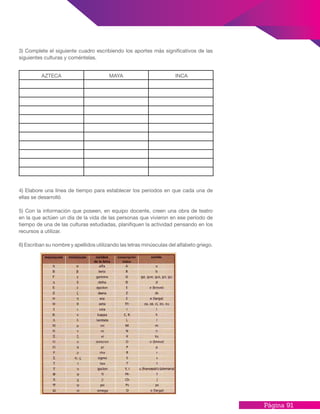 Página 91
3) Complete el siguiente cuadro escribiendo los aportes más significativos de las
siguientes culturas y coméntelas.
4) Elabore una línea de tiempo para establecer los periodos en que cada una de
ellas se desarrolló
5) Con la información que poseen, en equipo docente, creen una obra de teatro
en la que actúen un día de la vida de las personas que vivieron en ese período de
tiempo de una de las culturas estudiadas, planifiquen la actividad pensando en los
recursos a utilizar.
6) Escriban su nombre y apellidos utilizando las letras minúsculas del alfabeto griego.
AZTECA MAYA INCA
 