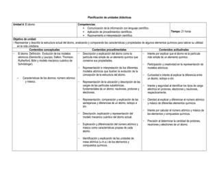 Planificación de unidades didácticas
Unidad 4. El átomo Competencias:
• Comunicación de la información con lenguaje científico.
• Aplicación de procedimientos científicos.
• Razonamiento e interpretación científica.
Tiempo: 21 horas
Objetivo de unidad:
 Representar y describir la estructura actual del átomo, analizando y comparando las características y propiedades de algunos elementos químicos para valorar su utilidad
en la vida cotidiana.
Contenidos conceptuales Contenidos procedimentales Contenidos actitudinales
− El átomo. Definición. Evolución de los modelos
atómicos (Demócrito y Leucipo, Dalton, Thomson,
Rutherford, Böhr y modelo mecánico cuántico de
Schrödinger).
- Características de los átomos: número atómico
y másico.
− Descripción y explicación del átomo como la
partícula más simple de un elemento químico que
conserva sus propiedades.
− Representación e interpretación de los diferentes
modelos atómicos que ilustran la evolución de la
concepción de la estructura del átomo.
− Representación de la ubicación y descripción de las
cargas de las partículas subatómicas,
fundamentales de un átomo: neutrones, protones y
electrones.
− Representación, comparación y explicación de las
semejanzas y diferencias de un átomo, isótopo e
ión.
− Descripción, explicación y representación del
modelo mecánico cuántico del átomo actual.
− Explicación y diferenciación del número atómico y
másico como características propias de cada
átomo.
− Identificación y explicación de las unidades de
masa atómica (u.m.a.) de los elementos y
compuestos químicos.
− Interés por explicar que el átomo es la partícula
más simple de un elemento químico.
− Participación y creatividad en la representación de
modelos atómicos.
− Curiosidad e interés al explicar la diferencia entre
un átomo, isótopo e ión.
− Interés y seguridad al identificar los tipos de carga
eléctrica en protones, electrones y neutrones,
respectivamente.
− Claridad al explicar y diferenciar el número atómico
y másico de diferentes elementos químicos.
− Interés por calcular el número atómico y másico de
los elementos y compuestos químicos.
− Precisión al determinar la cantidad de protones,
neutrones y electrones de un átomo.
 