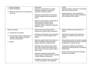 Mezclas homogéneas.
 Mezclas heterogéneas.
 Métodos de separación de los componentes de
una mezcla.
heterogéneas.
− Descripción y experimentación con mezclas
heterogéneas: agregados, suspensiones,
emulsiones, comunes en el entorno.
− Descripción y experimentación con soluciones o
mezclas homogéneas utilizando materiales del
entorno.
− Explicación, experimentación y representación de
algunos métodos de separación de los
componentes de una mezcla: tamizado,
decantación, filtración, cristalización, evaporación,
destilación y otros.
mezclas.
− Seguridad al explicar y demostrar los conocimientos
teóricos sobre mezclas químicas.
− Seguridad al explicar y hacer demostraciones
experimentales de algunos métodos de separación
de los componentes de una mezcla.
− Soluciones y coloides.
 Componentes de una solución.
 Tipos de soluciones según el estado físico y la
cantidad de soluto (diluidas, concentradas,
saturadas y sobresaturadas).
 Coloides.
− Discusión acerca de la importancia de las
soluciones en la industria, salud y vida cotidiana.
− Identificación y diferenciación de los componentes
de una solución o mezcla homogénea: soluto y
solvente.
− Explicación y experimentación de los factores que
afectan la solubilidad: superficie de contacto,
agitación, temperatura y cantidad de soluto.
− Clasificación de las soluciones según el estado
físico: sólido en sólido, líquido en sólido, gas en
sólido; líquido en líquido, gas en líquido, sólido en
líquido, y otros.
− Clasificación y preparación experimental de
soluciones según la cantidad de soluto: no saturada
o diluidas, saturadas, sobresaturadas.
− Identificación y descripción de los componentes de
un coloide: fase dispersa y medio dispersante.
− Interés por identificar los componentes de una
solución.
− Valoración de la importancia de la utilización de
soluciones en la industria, la salud y en la vida
cotidiana.
− Responsabilidad y práctica de normas de seguridad
al realizar experimentos sobre factores que afectan
la solubilidad en una solución química.
− Curiosidad por la clasificación e identificación
experimental de soluciones diluidas, concentradas y
sobresaturadas.
− Interés por describir las aplicaciones industriales y
biomédicas de los coloides.
 