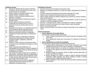 Indicadores de logro:
5.1 Describe con objetividad algunas sustancias, elementos,
compuestos y mezclas que conforman a los seres vivos y
que se encuentran en la naturaleza.
5.2 Identifica y explica con seguridad la diferencia entre
sustancia, elemento, compuesto y mezcla.
5.3 Clasifica con interés y certeza las sustancias puras en
elementos y compuestos.
5.4 Representa correctamente los compuestos por medio de
fórmulas químicas.
5.5 Identifica, explica e interpreta con exactitud los
componentes de una fórmula química, así como la
proporción en la que se encuentra cada uno de sus
elementos.
5.6 Representa de forma gráfica y con originalidad la estructura
de las moléculas de algunos compuestos químicos.
5.7 Describe con certeza las principales características.
5.8 Clasifica correctamente las mezclas en homogéneas y
heterogéneas al realizar experimentos con materiales del
entorno.
5.9 Experimenta y explica con interés algunos métodos de
separación los componentes de una mezcla: tamizado,
decantación, filtración, cristalización, evaporación,
destilación y otros.
5.10 Identifica con interés y diferencia correctamente el soluto y
el solvente como los componentes de una solución o mezcla
homogénea.
5.11 Explica y comprueba experimentalmente y con
responsabilidad que la superficie de contacto, la agitación, la
temperatura y la cantidad de soluto son factores que afectan
la solubilidad de una solución.
5.12 Tipos de soluciones según el estado físico y la cantidad de
soluto (diluidas, concentradas, saturadas y sobresaturadas).
5.13 Clasificación de las soluciones según el estado físico: sólido
en sólido, líquido en sólido, gas en sólido; líquido en líquido,
gas en líquido, sólido en líquido y otros.
5.14 Responsabilidad y práctica de normas de seguridad al
realizar experimentos sobre factores que afectan la
solubilidad en una solución química.
Actividades de evaluación:
• Describir la evolución de los principales conceptos de la unidad.
• Relacionar los principales conceptos de la unidad para explicar científicamente los fenómenos
naturales.
• Comparar los elementos característicos de los fenómenos estudiados en la unidad.
• Analizar y valorar el impacto de la actividad humana en el medio ambiente.
• Utilizar el método científico para identificar problemas físicos presentes en el entorno inmediato y
buscar posibles soluciones.
• Comunicar con lenguaje científico, al pleno, el problema identificado y el plan de acción que
contenga las respectivas estrategias de solución.
• Comunicar, con lenguaje científico, al pleno, los resultados de su trabajo de investigación.
• Sintetizar la información más relevante de la unidad a través de mapas conceptuales.
• Elaborar un proyecto experimental.
• Utilizar el razonamiento lógico en la resolución de ejercicios relacionados con los conceptos de la
unidad.
Criterios de evaluación:
• Sobre la adquisición de conceptos básicos.
- Con este criterio se pretende valorar si el alumnado:
 Posee un bagaje conceptual básico que le ayude a comprender e interpretar el medio
que le rodea.
 Tiene capacidad para utilizar esos conocimientos en la explicación de fenómenos
sencillos.
• Sobre el planteamiento y la resolución de problemas.
- Con este criterio se pretende valorar la capacidad del alumnado para:
 Formular problemas relacionados con el medio natural, incorporarlos a sus procesos
habituales de construcción de conocimientos, delimitarlos y contextualizarlos.
 Formular hipótesis llevando a la práctica una estrategia concreta de resolución o
comprobar y criticar algunas de las soluciones posibles para una situación que plantee
un problema.
 Manifestar actitudes de curiosidad e interés por indagar cuestiones relacionadas con
el medio y los fenómenos naturales.
 Realizar actividades que impliquen la medida de algunas magnitudes discutiendo
previamente posibles estrategias para efectuar realmente la medida y haciendo
estimaciones de los resultados que pueden esperarse.
 Elaborar estrategias y utilizar criterios adecuados para elaborar pequeños proyectos
experimentales.
 