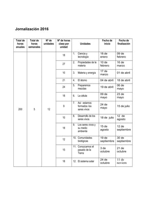 Jornalización 2016
Total de
horas
anuales
Total de
horas
semanales
Nº de
unidades
Nº de horas
clase por
unidad
Unidades
Fecha de
inicio
Fecha de
finalización
200 5 12
18
1. Ciencia y
tecnología
18 de
enero
09 de
febrero
27
2. Propiedades de la
materia
10 de
febrero
16 de
marzo
10 3. Materia y energía
17 de
marzo
01 de abril
21 4. El átomo 04 de abril 18 de abril
24
5. Preparemos
mezclas
19 de abril
06 de
mayo
18 6. La célula
09 de
mayo
23 de
mayo
9
7. Así estamos
formados los
seres vivos
24 de
mayo
15 de julio
10
8. Desarrollo de los
seres vivos
18 de julio
12 de
agosto
18
9. Los seres vivos y
su medio
ambiente
15 de
agosto
12 de
septiembre
12
10. Comunidades
biológicas
19 de
septiembre
30 de
septiembre
15
11. Conozcamos el
pasado de la
Tierra
3 de
octubre
21 de
octubre
18 12. El sistema solar
24 de
octubre
11 de
noviem
 