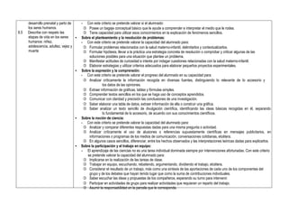 desarrollo prenatal y parto de
los seres humanos.
8.5 Describe con respeto las
etapas de vida en los seres
humanos: niñez,
adolescencia, adultez, vejez y
muerte
- Con este criterio se pretende valorar si el alumnado:
 Posee un bagaje conceptual básico que le ayude a comprender e interpretar el medio que le rodea.
 Tiene capacidad para utilizar esos conocimientos en la explicación de fenómenos sencillos.
• Sobre el planteamiento y la resolución de problemas:
- Con este criterio se pretende valorar la capacidad del alumnado para:
 Formular problemas relacionados con la salud materno-infantil, delimitarlos y contextualizarlos.
 Formular hipótesis, llevar a la práctica una estrategia concreta de resolución o comprobar y criticar algunas de las
soluciones posibles para una situación que plantee un problema.
 Manifestar actitudes de curiosidad e interés por indagar cuestiones relacionadas con la salud materno-infantil.
 Elaborar estrategias y utilizar criterios adecuados para elaborar pequeños proyectos experimentales.
• Sobre la expresión y la comprensión:
- Con este criterio se pretende valorar el progreso del alumnado en su capacidad para:
 Analizar críticamente la información recogida en diversas fuentes, distinguiendo lo relevante de lo accesorio y
los datos de las opiniones.
 Extraer información de gráficas, tablas y fórmulas simples.
 Comprender textos sencillos en los que se haga uso de conceptos aprendidos.
 Comunicar con claridad y precisión las conclusiones de una investigación.
 Saber elaborar una tabla de datos, extraer información de ella o construir una gráfica.
 Saber analizar un texto sencillo de divulgación científica, identificando las ideas básicas recogidas en él, separando
lo fundamental de lo accesorio, de acuerdo con sus conocimientos científicos.
• Sobre la noción de ciencia:
- Con este criterio se pretende valorar la capacidad del alumnado para:
 Analizar y comparar diferentes respuestas dadas para una misma pregunta o actividad.
 Analizar críticamente el uso de alusiones o referencias supuestamente científicas en mensajes publicitarios, en
informaciones o programas de los medios de comunicación, conversaciones cotidianas, etcétera.
 En algunos casos sencillos, diferenciar, entre los hechos observados y las interpretaciones teóricas dadas para explicarlos.
• Sobre la participación y el trabajo en equipo:
- El aprendizaje de las ciencias no es una tarea individual dominada siempre por intervenciones afortunadas. Con este criterio
se pretende valorar la capacidad del alumnado para:
 Implicarse en la realización de las tareas de clase.
 Trabajar en equipo, escuchando, rebatiendo, argumentando, dividiendo el trabajo, etcétera.
 Considerar el resultado de un trabajo, más como una síntesis de las aportaciones de cada uno de los componentes del
grupo y de los debates que hayan tenido lugar que como la suma de contribuciones individuales.
 Saber escuchar las ideas y propuestas de los compañeros, esperando su turno para intervenir.
 Participar en actividades de grupo para realizar actividades que requieran un reparto del trabajo.
 Asumir la responsabilidad en la parcela que le corresponda.
 