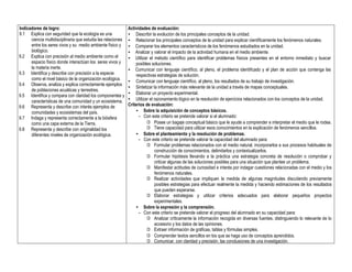 Indicadores de logro:
9.1 Explica con seguridad que la ecología es una
ciencia multidisciplinaria que estudia las relaciones
entre los seres vivos y su medio ambiente físico y
biológico.
9.2 Explica con precisión al medio ambiente como el
espacio físico donde interactúan los seres vivos y
la materia inerte.
9.3 Identifica y describe con precisión a la especie
como el nivel básico de la organización ecológica.
9.4 Observa, analiza y explica correctamente ejemplos
de poblaciones acuáticas y terrestres.
9.5 Identifica y compara con claridad los componentes y
características de una comunidad y un ecosistema.
9.6 Representa y describe con interés ejemplos de
comunidades y ecosistemas del país.
9.7 Indaga y representa correctamente a la biósfera
como una capa externa de la Tierra.
9.8 Representa y describe con originalidad los
diferentes niveles de organización ecológica.
Actividades de evaluación:
• Describir la evolución de los principales conceptos de la unidad.
• Relacionar los principales conceptos de la unidad para explicar científicamente los fenómenos naturales.
• Comparar los elementos característicos de los fenómenos estudiados en la unidad.
• Analizar y valorar el impacto de la actividad humana en el medio ambiente.
• Utilizar el método científico para identificar problemas físicos presentes en el entorno inmediato y buscar
posibles soluciones.
• Comunicar con lenguaje científico, al pleno, el problema identificado y el plan de acción que contenga las
respectivas estrategias de solución.
• Comunicar con lenguaje científico, al pleno, los resultados de su trabajo de investigación.
• Sintetizar la información más relevante de la unidad a través de mapas conceptuales.
• Elaborar un proyecto experimental.
• Utilizar el razonamiento lógico en la resolución de ejercicios relacionados con los conceptos de la unidad.
Criterios de evaluación:
• Sobre la adquisición de conceptos básicos.
- Con este criterio se pretende valorar si el alumnado:
 Posee un bagaje conceptual básico que le ayude a comprender e interpretar el medio que le rodea.
 Tiene capacidad para utilizar esos conocimientos en la explicación de fenómenos sencillos.
• Sobre el planteamiento y la resolución de problemas.
- Con este criterio se pretende valorar la capacidad del alumnado para:
 Formular problemas relacionados con el medio natural, incorporarlos a sus procesos habituales de
construcción de conocimientos, delimitarlos y contextualizarlos.
 Formular hipótesis llevando a la práctica una estrategia concreta de resolución o comprobar y
criticar algunas de las soluciones posibles para una situación que plantee un problema.
 Manifestar actitudes de curiosidad e interés por indagar cuestiones relacionadas con el medio y los
fenómenos naturales.
 Realizar actividades que impliquen la medida de algunas magnitudes discutiendo previamente
posibles estrategias para efectuar realmente la medida y haciendo estimaciones de los resultados
que pueden esperarse.
 Elaborar estrategias y utilizar criterios adecuados para elaborar pequeños proyectos
experimentales.
• Sobre la expresión y la comprensión.
- Con este criterio se pretende valorar el progreso del alumnado en su capacidad para:
 Analizar críticamente la información recogida en diversas fuentes, distinguiendo lo relevante de lo
accesorio y los datos de las opiniones.
 Extraer información de gráficas, tablas y fórmulas simples.
 Comprender textos sencillos en los que se haga uso de conceptos aprendidos.
 Comunicar, con claridad y precisión, las conclusiones de una investigación.
 