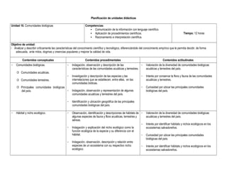 Planificación de unidades didácticas
Unidad 10. Comunidades biológicas Competencias:
• Comunicación de la información con lenguaje científico.
• Aplicación de procedimientos científicos.
• Razonamiento e interpretación científica.
Tiempo: 12 horas
Objetivo de unidad:
 Analizar y describir críticamente las características del conocimiento científico y tecnológico, diferenciándolo del conocimiento empírico que le permita decidir, de forma
adecuada, ante mitos, dogmas y creencias populares y mejorar la calidad de vida.
Contenidos conceptuales Contenidos procedimentales Contenidos actitudinales
− Comunidades biológicas.
 Comunidades acuáticas.
 Comunidades terrestres.
 Principales comunidades biológicas
del país.
− Indagación, observación y descripción de las
características de las comunidades acuáticas y terrestres.
− Investigación y descripción de las especies y las
interrelaciones que se establecen, entre ellas, en las
comunidades bióticas.
− Indagación, observación y representación de algunas
comunidades acuáticas y terrestres del país.
− Identificación y ubicación geográfica de las principales
comunidades biológicas del país.
− Valoración de la diversidad de comunidades biológicas
acuáticas y terrestres del país.
− Interés por conservar la flora y fauna de las comunidades
acuáticas y terrestres.
− Curiosidad por ubicar las principales comunidades
biológicas del país.
− Hábitat y nicho ecológico. − Observación, identificación y descripciones de hábitats de
algunas especies de fauna y flora acuáticas, terrestres y
aéreas.
− Indagación y explicación del nicho ecológico como la
función ecológica de la especie y su diferencia con el
hábitat.
− Indagación, observación, descripción y relación entre
especies de un ecosistema con su respectivo nicho
ecológico.
− Valoración de la diversidad de comunidades biológicas
acuáticas y terrestres del país.
− Interés por identificar hábitats y nichos ecológicos en los
ecosistemas salvadoreños.
− Curiosidad por ubicar las principales comunidades
biológicas del país.
− Interés por identificar hábitats y nichos ecológicos en los
ecosistemas salvadoreños.
 