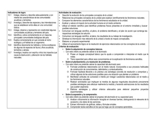 Indicadores de logro:
10.1 Indaga, observa y describe adecuadamente y con
interés las características de las comunidades
acuáticas y terrestres.
10.2 Investiga y describe las especies y las interrelaciones
que se establecen entre ellas en una comunidad
biótica.
10.3 Indaga, observa y representa con creatividad algunas
comunidades acuáticas y terrestres del país.
10.4 Identifica y ubica correctamente en un mapa las
principales comunidades biológicas del país.
10.5 Explica correctamente en qué consiste el nicho
ecológico y el hábitat de un organismo.
10.6 Identifica claramente los hábitats y nichos ecológicos
de algunas de especies de fauna y flora acuáticas,
terrestres y aéreas.
10.7 Investiga y explica con espíritu crítico los impactos que
causa la destrucción y alteración de los hábitats
naturales.
Actividades de evaluación:
• Describir la evolución de los principales conceptos de la unidad.
• Relacionar los principales conceptos de la unidad para explicar científicamente los fenómenos naturales.
• Comparar los elementos característicos de los fenómenos estudiados en la unidad.
• Analizar y valorar el impacto de la actividad humana en el medio ambiente.
• Utilizar el método científico para identificar problemas físicos presentes en el entorno inmediato y buscar
posibles soluciones.
• Comunicar con lenguaje científico, al pleno, el problema identificado y el plan de acción que contenga las
respectivas estrategias de solución.
• Comunicar con lenguaje científico, al pleno, los resultados de su trabajo de investigación.
• Sintetizar la información más relevante de la unidad a través de mapas conceptuales.
• Elaborar un proyecto experimental.
• Utilizar el razonamiento lógico en la resolución de ejercicios relacionados con los conceptos de la unidad.
Criterios de evaluación:
• Sobre la adquisición de conceptos básicos.
- Con este criterio se pretende valorar si el alumnado:
 Posee un bagaje conceptual básico que le ayude a comprender e interpretar el medio que le
rodea.
 Tiene capacidad para utilizar esos conocimientos en la explicación de fenómenos sencillos.
• Sobre el planteamiento y la resolución de problemas.
- Con este criterio se pretende valorar la capacidad del alumnado para:
 Formular problemas relacionados con el medio natural, incorporarlos a sus procesos habituales
de construcción de conocimientos, delimitarlos y contextualizarlos.
 Formular hipótesis llevando a la práctica una estrategia concreta de resolución o comprobar y
criticar algunas de las soluciones posibles para una situación que plantee un problema.
 Manifestar actitudes de curiosidad e interés por indagar cuestiones relacionadas con el medio y
los fenómenos naturales.
 Realizar actividades que impliquen la medida de algunas magnitudes discutiendo previamente
posibles estrategias para efectuar realmente la medida y haciendo estimaciones de los resultados
que pueden esperarse.
 Elaborar estrategias y utilizar criterios adecuados para elaborar pequeños proyectos
experimentales.
• Sobre la expresión y la comprensión.
- Con este criterio se pretende valorar el progreso del alumnado en su capacidad para:
 Analizar críticamente la información recogida en diversas fuentes, distinguiendo lo relevante de lo
accesorio y los datos de las opiniones.
 Extraer información de gráficas, tablas y fórmulas simples.
 Comprender textos sencillos en los que se haga uso de conceptos aprendidos.
 