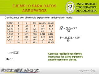 Continuamos con el ejemplo expuesto en la desviación media =  69.3  = 3.2 30 S²=  37.576  = 1.25 30 S=  S= 1.1 NOTAS f Xi f.Xi (Xi - X)² (Xi -X).f 0,9-1,6 4 1,25 5 3,8 15,2 1,6-2,3 2 1,95 3,9 1,56 3,12 2,3-3,0 6 2,65 15,9 0,3 1,8 3,0-3,7 8 3,35 26,8 0,022 0,176 3,7-4,4 4 4,05 16,2 0,72 2,88 4,4-5,1 6 4,75 28,5 2,4 14,4   30   96,3   37,576 