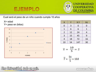 Cual será el peso de un niño cuando cumpla 10 años X= edad Y= peso en (kilos) X Y X.Y X² 0 3 0 0 1 6 6 1 2 12 24 4 3 15 45 9 4 18 72 16 10 54 147 30 