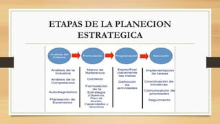 ETAPAS DE LA PLANECION
ESTRATEGICA
 