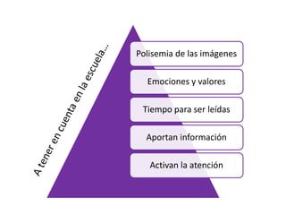 Polisemia de las imágenes
Emociones y valores
Tiempo para ser leídas
Aportan información
Activan la atención
 