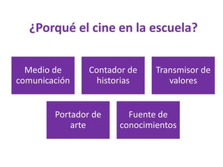 Medio de
comunicación
Contador de
historias
Transmisor de
valores
Portador de
arte
Fuente de
conocimientos
¿Porqué el cine en la escuela?
 
