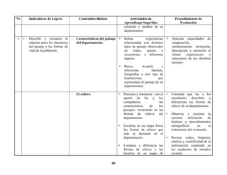 60
No Indicadores de Logros Contenidos Básicos Actividades de
Aprendizaje Sugeridas
Procedimientos de
Evaluación
creación y nombre de su
departamento.
3 ▪ Describe y reconoce la
relación entre los elementos
del paisaje y las formas de
vida de la población.
- Características del paisaje
del departamento.
• Relata experiencias
relacionadas con distintos
tipos de paisaje observados
en viajes, paseos o
excursiones a diferentes
lugares.
• Busca, recopila y
selecciona láminas,
fotografías u otro tipo de
ilustraciones que
representan el paisaje de su
departamento.
• Apreciar capacidades de
imaginación,
memorización, recreación,
descripción y narración al
relatar experiencias y
emociones de los distintos
paisajes.
- El relieve. • Presenta y interpreta con el
aporte de las y los
compañeros, las
características de los
paisajes, recalcando en las
formas de relieve del
departamento.
• Localiza en un mapa físico
las formas de relieve que
más se destacan en el
departamento.
• Compara y diferencia las
formas de relieve y las
localiza en su mapa de
• Constatar que las y los
estudiantes describen y
diferencian las formas de
relieve de su departamento.
• Observar y registrar la
correcta utilización de
técnicas y procedimientos
cartográficos en el
tratamiento del contenido.
• Revisar orden, limpieza,
estética y cientificidad de la
información contenida en
los cuadernos de estudios
sociales.
 