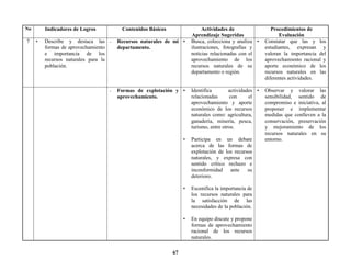 67
No Indicadores de Logros Contenidos Básicos Actividades de
Aprendizaje Sugeridas
Procedimientos de
Evaluación
7 ▪ Describe y destaca las
formas de aprovechamiento
e importancia de los
recursos naturales para la
población.
- Recursos naturales de mi
departamento.
• Busca, colecciona y analiza
ilustraciones, fotografías y
noticias relacionadas con el
aprovechamiento de los
recursos naturales de su
departamento o región.
• Constatar que las y los
estudiantes, expresan y
valoran la importancia del
aprovechamiento racional y
aporte económico de los
recursos naturales en las
diferentes actividades.
- Formas de explotación y
aprovechamiento.
• Identifica actividades
relacionadas con el
aprovechamiento y aporte
económico de los recursos
naturales como: agricultura,
ganadería, minería, pesca,
turismo, entre otros.
• Participa en un debate
acerca de las formas de
explotación de los recursos
naturales, y expresa con
sentido crítico rechazo e
inconformidad ante su
deterioro.
• Escenifica la importancia de
los recursos naturales para
la satisfacción de las
necesidades de la población.
• En equipo discute y propone
formas de aprovechamiento
racional de los recursos
naturales.
• Observar y valorar las
sensibilidad, sentido de
compromiso e iniciativa, al
proponer e implementar
medidas que conlleven a la
conservación, preservación
y mejoramiento de los
recursos naturales en su
entorno.
 