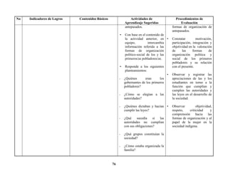 76
No Indicadores de Logros Contenidos Básicos Actividades de
Aprendizaje Sugeridas
Procedimientos de
Evaluación
antepasados.
• Con base en el contenido de
la actividad anterior, en
equipo, intercambia
información referida a las
formas de organización
político-social de los y las
primeros/as pobladores/as.
• Responde a los siguientes
planteamientos:
- ¿Quiénes eran los
gobernantes de los primeros
pobladores?
- ¿Cómo se elegían a las
autoridades?
- ¿Quiénes dictaban y hacían
cumplir las leyes?
- ¿Qué sucedía si las
autoridades no cumplían
con sus obligaciones?
- ¿Qué grupos constituían la
sociedad?
- ¿Cómo estaba organizada la
familia?
formas de organización de
antepasados.
• Constatar motivación,
participación, integración y
objetividad en la valoración
de las formas de
organización política y
social de los primeros
pobladores y su relación
con el presente.
• Observar y registrar las
apreciaciones de las y los
estudiantes en torno a la
función que cumplían y
cumplen las autoridades y
las leyes en el desarrollo de
la sociedad.
• Observar objetividad,
respeto, criticidad y
comprensión hacia las
formas de organización y al
papel de la mujer en la
sociedad indígena.
 