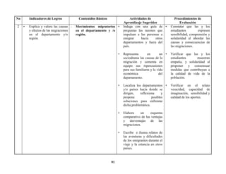 91
No Indicadores de Logros Contenidos Básicos Actividades de
Aprendizaje Sugeridas
Procedimientos de
Evaluación
2 ▪ Explica y valora las causas
y efectos de las migraciones
en el departamento y/o
región.
- Movimientos migratorios
en el departamento y /o
región.
• Indaga con una guía de
preguntas las razones que
impulsan a las personas a
emigrar hacia otros
departamentos y fuera del
país.
• Representa en un
sociodrama las causas de la
migración y comenta en
equipo sus repercusiones
para sus familiares y la vida
económica del
departamento.
• Localiza los departamentos
y/o países hacía donde se
dirigen, reflexiona y
propone posibles
soluciones para enfrentar
dicha problemática.
• Elabora un esquema
comparativo de las ventajas
y desventajas de las
migraciones.
• Escribe e ilustra relatos de
las aventuras y dificultades
de los emigrantes durante el
viaje y la estancia en otros
países.
• Constatar que las y los
estudiantes expresen
sensibilidad, comprensión y
solidaridad al abordar las
causas y consecuencias de
las migraciones.
• Verificar que las y los
estudiantes muestran
empatía, y solidaridad al
proponer y consensuar
medidas que contribuyan a
la calidad de vida de la
población.
• Verificar en el relato
veracidad, capacidad de
imaginación, sensibilidad y
calidad de los aportes.
 