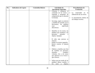 21
No Indicadores de Logros Contenidos Básicos Actividades de
Aprendizaje Sugeridas
Procedimientos de
Evaluación
• Comenta e interpreta el
contenido de los textos y
responda a preguntas de
comprensión que su docente
le formula.
• Investiga, según su contexto
y también de acuerdo con el
diccionario, las palabras
cuyo significado
desconozca.
• Identifica en los textos, las
palabras que nombran a las
personas, animales y
objetos. Ejemplo:
- El niño más juicioso es
Antonio.
- Sultán es un perro juguetón.
- Quiero conocer el planeta
Marte.
• Elabora y clasifica una lista
de nombres de personas,
animales, ciudades,
volcanes, ríos y de cosas,
que aparecen en el texto o
que conozca.
• Infiera que por medio de las
palabras damos nombre a
los seres y objetos.
• La creatividad en la
elaboración de sus textos.
• La presentación estética de
sus trabajos escritos.
 