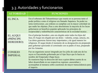 3.3 Autoridades y funcionarios
AUTORIDAD FUNCIONES
EL INCA Era el soberano del Tahuantinsuyo que reunía en su persona tanto el
poder político como el religioso era llamado Sapainca. Su poder no
tenia restricciones ,sus ordenes se cumplían con la mayor celeridad sin
que nadie las objetara ,Pese a este absolutismo la mayoría de los Incas
gobernaron en beneficio popular aplicando los principios de
reciprocidad y redistribución características de la sociedad incaica .
EL AUQUI
(PRÍNCIPE
HEREDERO)
Era el príncipe heredero ,este era elegido entre todos los hijos del
Inca..El Auqui era elegido por sus dotes : valentía, coraje, astucia, etc.
Las dotes guerreras fueron muy importantes y de igual manera los
religiosos .El auqui desde el momento de su designación era preparado
para gobernar ejerciendo el correinado con su padre el inca, preparado
por los Amautas.
CONSEJO
IMPERIAL
Fue un organismo asesor integrado por los jefes de cada uno de los
suyos se Encontraba gobernado por el Apo Suyo que lo hacia en
nombre del Emperador (Sapa Inca).
Se reunieron bajo la dirección del inca a quien daban cuenta de su
labor desarrollada en sus respectivas regiones ,asesoraban y
aconsejaban al monarca sobre cuestiones de mayor transcendencia para
el imperio.
 