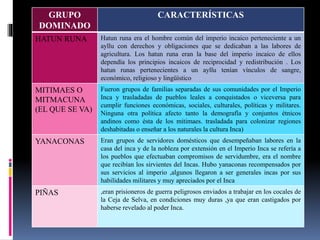GRUPO
DOMINADO
CARACTERÍSTICAS
HATUN RUNA Hatun runa era el hombre común del imperio incaico perteneciente a un
ayllu con derechos y obligaciones que se dedicaban a las labores de
agricultura. Los hatun runa eran la base del imperio incaico de ellos
dependía los principios incaicos de reciprocidad y redistribución . Los
hatun runas pertenecientes a un ayllu tenían vínculos de sangre,
económico, religioso y lingüístico
MITIMAES O
MITMACUNA
(EL QUE SE VA)
Fueron grupos de familias separadas de sus comunidades por el Imperio
Inca y trasladadas de pueblos leales a conquistados o viceversa para
cumplir funciones económicas, sociales, culturales, políticas y militares.
Ninguna otra política afecto tanto la demografía y conjuntos étnicos
andinos como ésta de los mitimaes. trasladada para colonizar regiones
deshabitadas o enseñar a los naturales la cultura Inca)
YANACONAS Eran grupos de servidores domésticos que desempeñaban labores en la
casa del inca y de la nobleza por extensión en el Imperio Inca se refería a
los pueblos que efectuaban compromisos de servidumbre, era el nombre
que recibían los sirvientes del Incas. Hubo yanaconas recompensados por
sus servicios al imperio ,algunos llegaron a ser generales incas por sus
habilidades militares y muy apreciados por el Inca
PIÑAS ,eran prisioneros de guerra peligrosos enviados a trabajar en los cocales de
la Ceja de Selva, en condiciones muy duras ,ya que eran castigados por
haberse revelado al poder Inca.
 