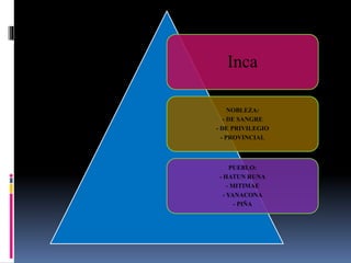 Inca
NOBLEZA:
- DE SANGRE
- DE PRIVILEGIO
- PROVINCIAL
PUEBLO:
- HATUN RUNA
- MITIMAE
- YANACONA
- PIÑA
 