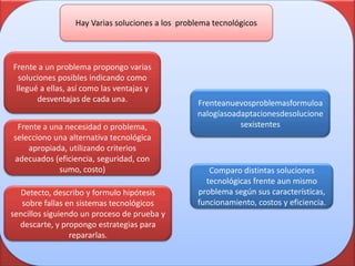 Hay Varias soluciones a los problema tecnológicos



Frente a un problema propongo varias
  soluciones posibles indicando como
 llegué a ellas, así como las ventajas y
       desventajas de cada una.                  Frenteanuevosproblemasformuloa
                                                 nalogíasoadaptacionesdesolucione
 Frente a una necesidad o problema,                         sexistentes
selecciono una alternativa tecnológica
    apropiada, utilizando criterios
adecuados (eficiencia, seguridad, con
            sumo, costo)                            Comparo distintas soluciones
                                                   tecnológicas frente aun mismo
  Detecto, describo y formulo hipótesis          problema según sus características,
   sobre fallas en sistemas tecnológicos         funcionamiento, costos y eficiencia.
sencillos siguiendo un proceso de prueba y
  descarte, y propongo estrategias para
                 repararlas.
 
