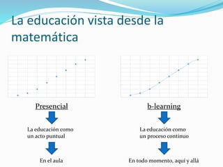 Entonces,
¿qué es el
Blended-learning?
Aprendizaje
presencial
convencional
Aprendizaje
en línea
b-learning
 