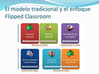 Vivir la cátedra como un continuo
es dar vuelta la clase
Momento presencial
 Poner en común
materiales
vistos/navegados/leídos
en un sentido
multimedial
 Orientar trabajos de
investigación para ser
realizados en forma
virtual y publicados en la
plataforma de e-learning
Momento virtual
 Lectura e investigación
 Foros de estudio
 Foros de opinión
 Realización de trabajos
colaborativos
 Actividades de
seguimiento
 