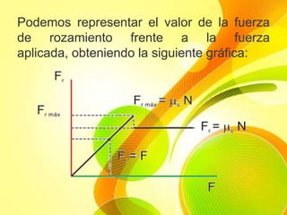 Podemos representar el valor de la fuerza
de rozamiento frente a la fuerza
aplicada, obteniendo la siguiente gráfica:

 