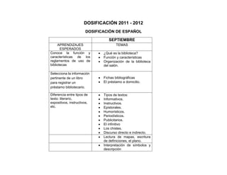 DOSIFICACIÓN 2011 - 2012
                        DOSIFICACIÓN DE ESPAÑOL

                                  SEPTIEMBRE
     APRENDIZAJES                      TEMAS
       ESPERADOS
Conoce la función y            ¿Qué es la biblioteca?
características de los         Función y características
reglamentos de uso de          Organización de la biblioteca
bibliotecas                    del salón.

Selecciona la información
pertinente de un libro         Fichas bibliográficas
para registrar un              El préstamo a domicilio.
préstamo bibliotecario.

Diferencia entre tipos de      Tipos de textos:
texto: literario,              Informativos.
expositivos, instructivos,     Instructivos.
etc.                           Epistorales.
                               Humorísticos.
                               Periodísticos.
                               Publicitarios.
                               El infinitivo
                               Los chistes.
                               Discurso directo e indirecto.
                               Lectura de mapas, escritura
                               de definiciones, el plano.
                               Interpretación de símbolos y
                               descripción
 