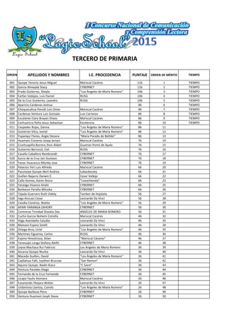 TERCERO DE PRIMARIA
001 Quispe Tenorio Jesus Miguel Mariscal Cacéres 116 1 TIEMPO
002 Garcia Almeyda Stacy CYBERNET 116 2 TIEMPO
003 Prado Gutierrez, Sheyla "Los Àngeles de Marìa Romero" 106 3 TIEMPO
004 Farfan Vadajos, Luis Daniel RUSG 106 4 TIEMPO
005 De la Cruz Gutierrez, Leandro RUSG 106 5 TIEMPO
006 Aparicio Cardenas Joshua 96 6 TIEMPO
007 Choquecahua Parodi Luis Omar Mariscal Cacéres 96 7 TIEMPO
008 Cardenas Ventura Luis Gonzalo Luis Carranza 86 8 TIEMPO
009 Escalante Clara Brayan Eliseo Mariscal Cacéres 86 9 TIEMPO
010 Carhuaricra Peña Jesus Sebastian Excelencia 86 10 TIEMPO
011 Cespedes Rojas, Danna "Los Àngeles de Marìa Romero" 86 11
012 Gutierrez Vilca, Ivanel "Los Àngeles de Marìa Romero" 86 12
013 Yupanqui Flores, Angie Devora "Maria Parado de Bellido" 86 13
014 Huamani Cisneros Josep Jerson Mariscal Cacéres 76 14
015 Ccarhuapiña Barrera Jhon Aldair Guaman Poma de Ayala 76 15
016 Gutierrez Berrocal, Ciel RUSG 76 16
017 Casallo Caballero Rembrandt CYBERNET 76 17
018 Surco de la Cruz Jair Gustavo CYBERNET 76 18
019 Yanac Huacanca Allenby Jose CYBERNET 76 19
020 Palacios Yeri Luis Alfredo Mariscal Cacéres 66 20
021 Pacotaipe Quispe Abril Andrea Lobackevsky 66 21
022 Guillen Najarro Darwin E. Cesar Vallejo 66 22
023 Calla Gomez, Karen Rocio "Lovachevsky" 66 23
025 Yaranga Vivanco Anahi CYBERNET 66 25
026 Barbaran Peralta Miluska CYBERNET 66 26
027 Tejada Guerrero Ruth Videly Tambor de Hojalata 56 27
028 Inga Anccasi Cesar Leonardo Da Vinci 56 28
029 Candia Cisneros, Noelia "Los Angeles de Maria Romero" 56 29
030 APARI YARANGA ZAHORY CYBERNET 56 30
031 Contreras Trinidad Shaskia Zea ANGELES DE MARIA ROMERO 56 31
032 Cucho Garcia Nohemi Estrella Mariscal Cacéres 46 32
033 Vega Avendaño Caludia Leonardo Da Vinci 46 33
034 Mamani Espino Smith Leonardo Da Vinci 46 34
035 Ortega Arce, Uriel "Los Àngeles de Marìa Romero" 46 35
036 Martines Figueroa, Carlos RUSG 46 36
037 Espino Hinostroza, Dilan "Mariscal Càceres" 46 37
038 Yanasupo Langa Stefany Alelhi CYBERNET 46 38
039 Leyva Machaca Rui Fabricio Los Angeles de Maria Romero 36 39
040 Ascarza Quispe Niurka Leonardo Da Vinci 36 40
041 Macedo Guillen, David "Los Àngeles de Marìa Romero" 36 41
042 Cayllahua Yalli, Leython Bruccee "San Ramon" 36 42
043 Aquino Quispe, Nadin Kiara "C Saire" 36 43
044 Ventura Paredes Diego CYBERNET 36 44
045 Fernando de la Cruz Fernando CYBERNET 36 45
046 Licapa Yaulis Xiomara Mariscal Cacéres 26 46
047 Fasanando Ykejara Walter Leonardo Da Vinci 26 47
048 Urdamivia Llantoy, Camilo "Los Àngeles de Marìa Romero" 26 48
049 Quispe Barboza Piero CYBERNET 26 49
050 Ventura Huamani Josph Steve CYBERNET 26 50
TIEMPOORDEN DE MÉRITOORDEN APELLIDOS Y NOMBRES I.E. PROCEDENCIA PUNTAJE
 