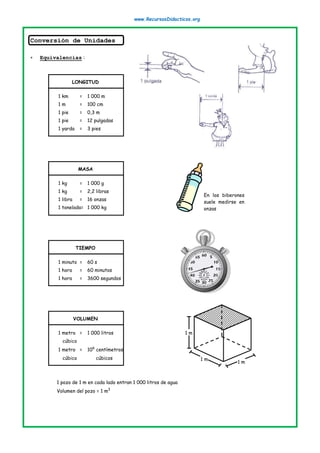 www.RecursosDidacticos.org
Conversión de Unidades
 Equivalencias :
LONGITUD
1 km = 1 000 m
1 m = 100 cm
1 pie = 0,3 m
1 pie = 12 pulgadas
1 yarda = 3 pies
MASA
1 kg = 1 000 g
1 kg = 2,2 libras
1 libra = 16 onzas
1 tonelada= 1 000 kg
TIEMPO
1 minuto = 60 s
1 hora = 60 minutos
1 hora = 3600 segundos
VOLUMEN
1 metro = 1 000 litros
cúbico
1 metro = 106
centímetros
cúbico cúbicos
1 pozo de 1 m en cada lado entran 1 000 litros de agua
Volumen del pozo = 1 m3
En los biberones
suele medirse en
onzas
1 m
1 m
1 m
 
